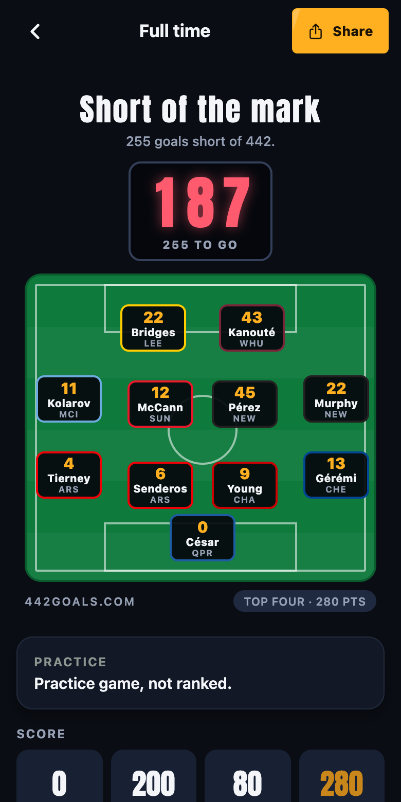 The full-time screen: the finished XI on the pitch with each player's goals, the squad tier and the score